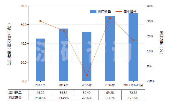 2013-2017年11月中國(guó)其他流量閥(HS84818039)進(jìn)口量及增速統(tǒng)計(jì)